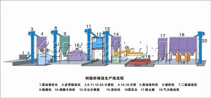 樹(shù)脂砂再生線生產(chǎn)流程